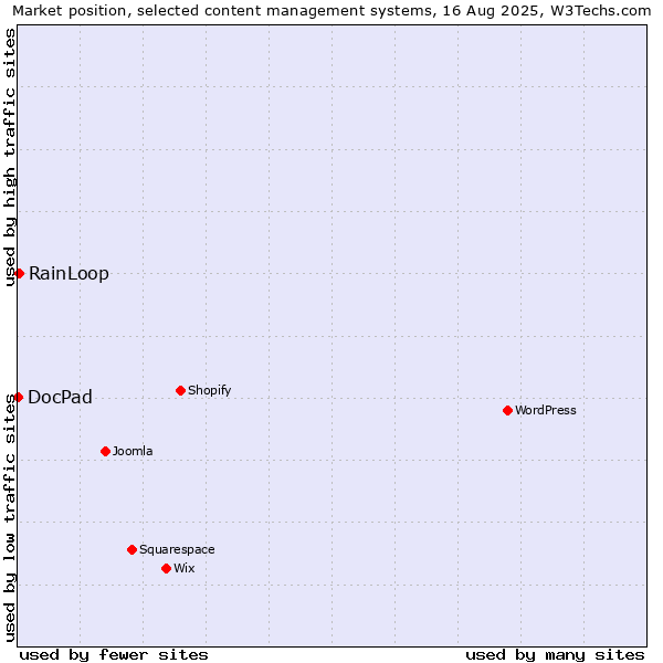 Market position of RainLoop vs. DocPad