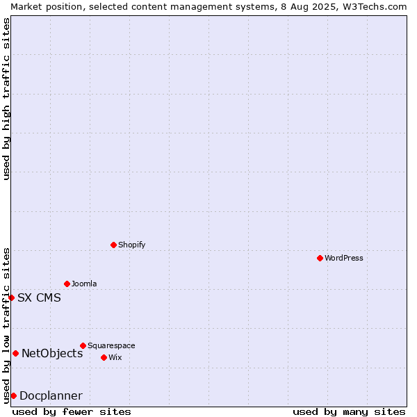 Market position of NetObjects vs. Docplanner vs. SX CMS