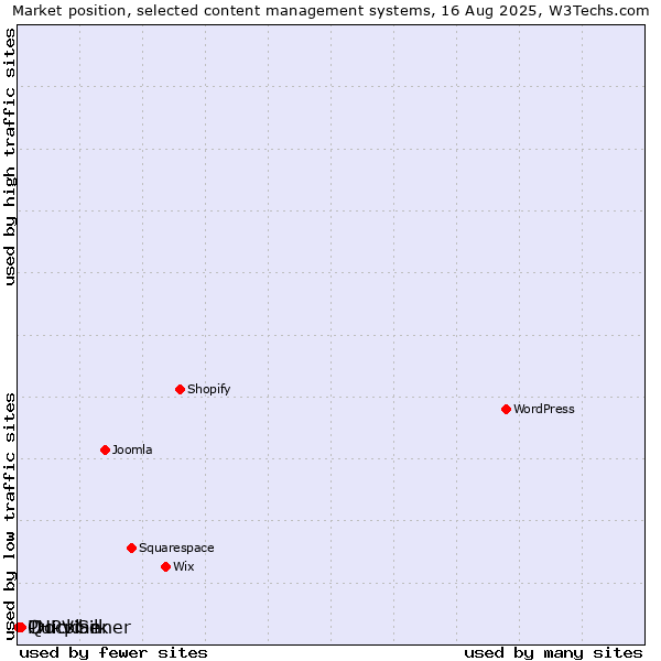 Market position of Docplanner vs. PHPVibe vs. QuickSilk