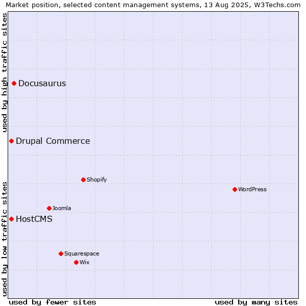 Market position of Docusaurus vs. Drupal Commerce vs. HostCMS