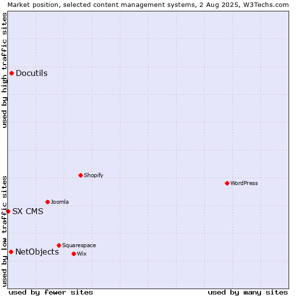 Market position of Docutils vs. NetObjects vs. SX CMS