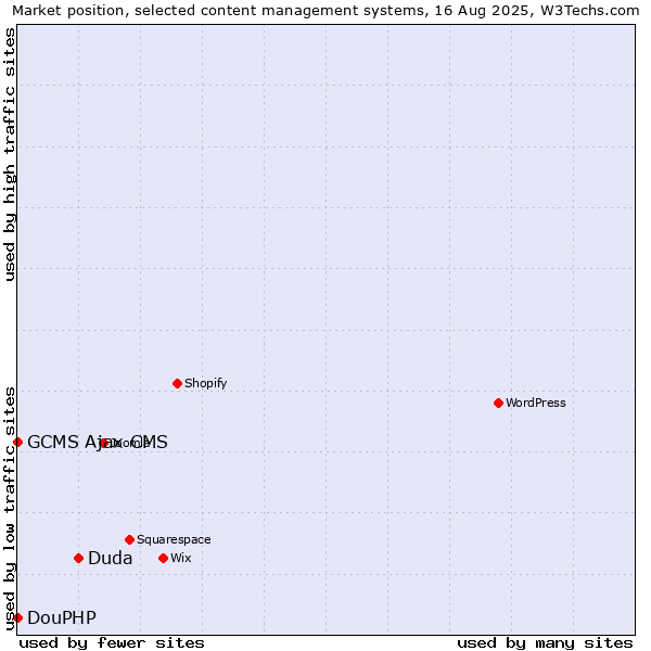 Market position of Duda vs. DouPHP vs. GCMS Ajax CMS
