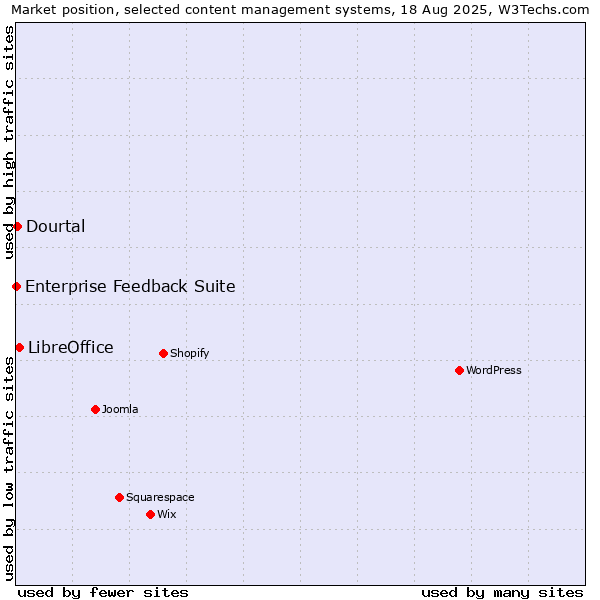Market position of LibreOffice vs. Dourtal vs. Enterprise Feedback Suite