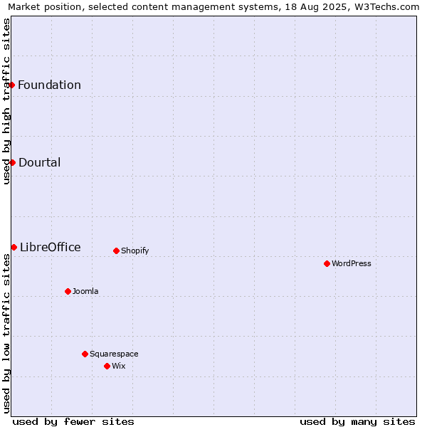 Market position of LibreOffice vs. Dourtal vs. Foundation