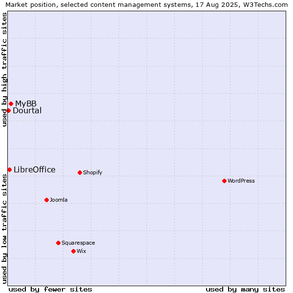 Market position of MyBB vs. LibreOffice vs. Dourtal