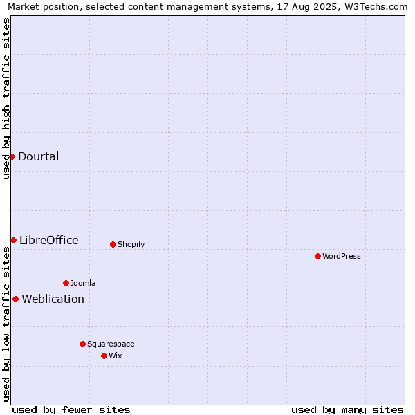 Market position of Weblication vs. LibreOffice vs. Dourtal