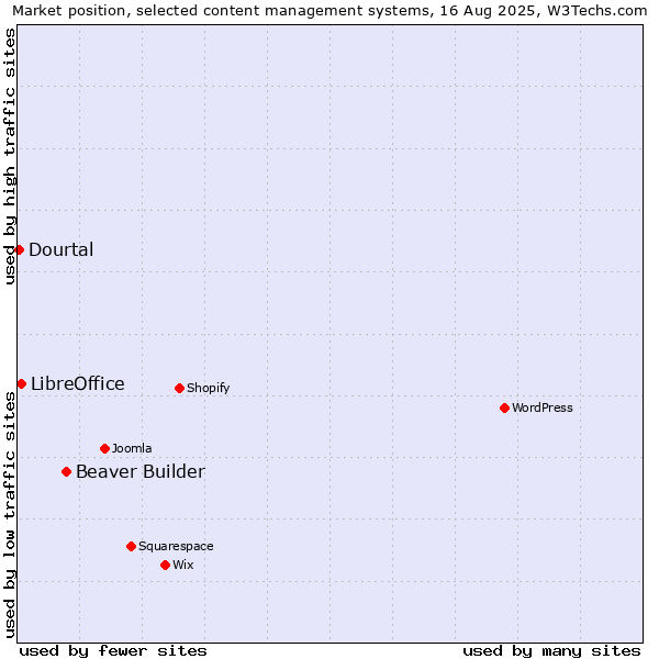 Market position of Beaver Builder vs. LibreOffice vs. Dourtal