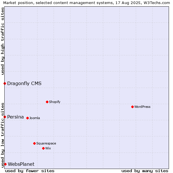Market position of WebsPlanet vs. Dragonfly CMS vs. Persina