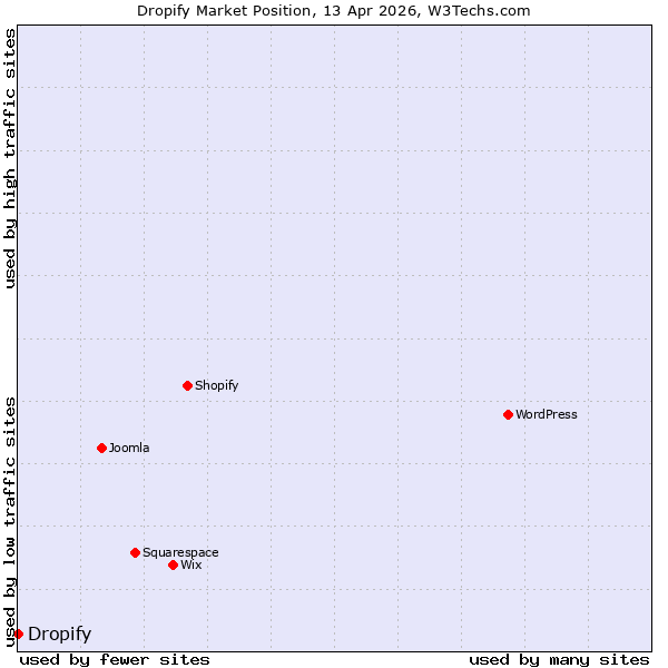 Market position of Dropify