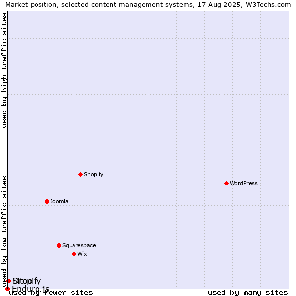 Market position of Dropify vs. Sitoo vs. Enduro.js