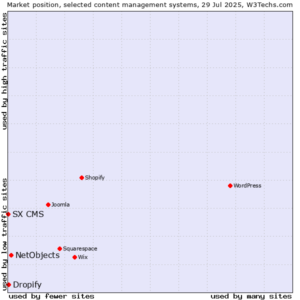 Market position of NetObjects vs. Dropify vs. SX CMS