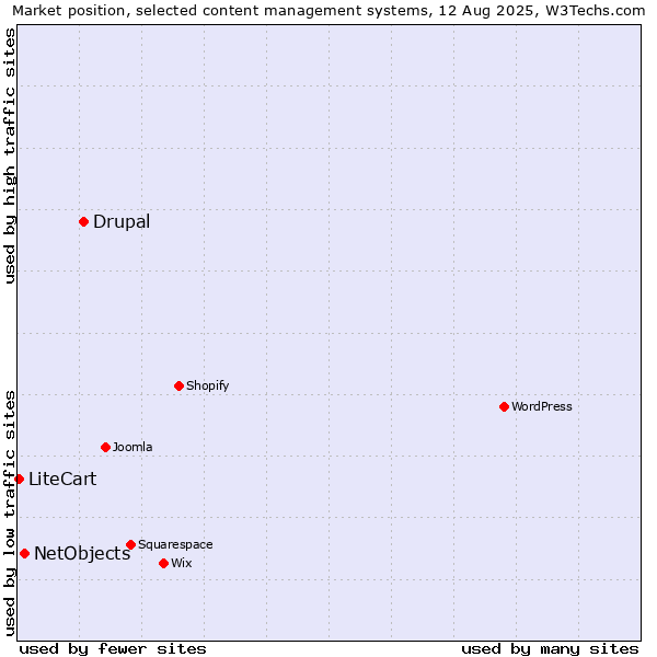 Market position of Drupal vs. NetObjects vs. LiteCart