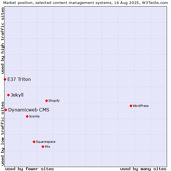 Market position of Jekyll vs. Dynamicweb CMS vs. E37 Triton