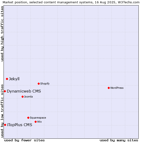 Market position of Jekyll vs. iTopPlus CMS vs. Dynamicweb CMS