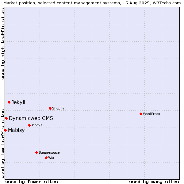 Market position of Jekyll vs. Dynamicweb CMS vs. Mabisy