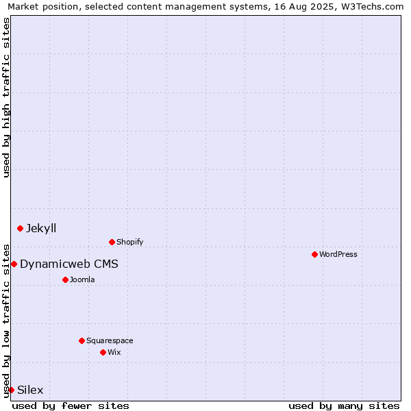 Market position of Jekyll vs. Dynamicweb CMS vs. Silex