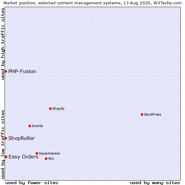 Market position of Easy Orders vs. PHP-Fusion vs. ShopRoller