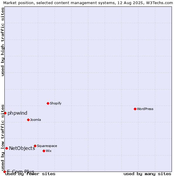 Market position of NetObjects vs. phpwind vs. E-Com Plus