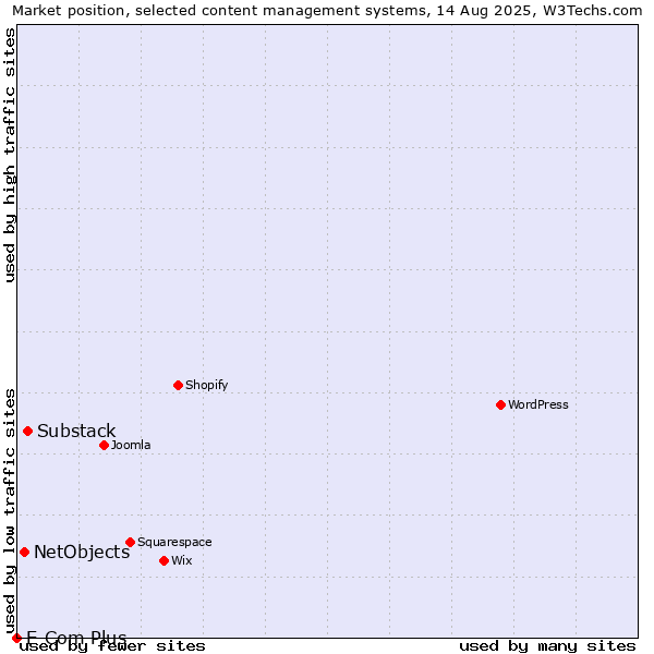 Market position of Substack vs. NetObjects vs. E-Com Plus
