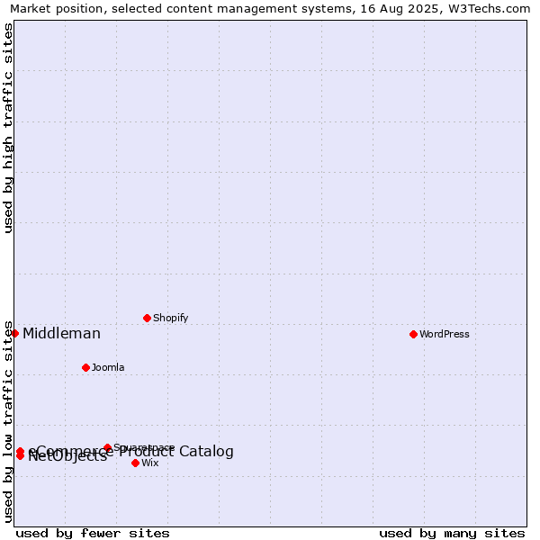 Market position of eCommerce Product Catalog vs. NetObjects vs. Middleman