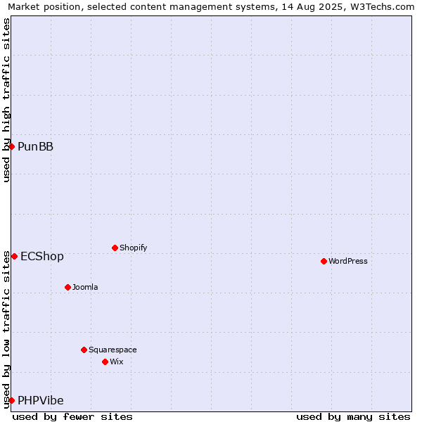 Market position of ECShop vs. PunBB vs. PHPVibe