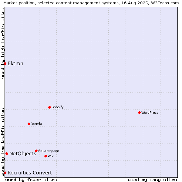 Market position of NetObjects vs. Ektron vs. Recruitics Convert