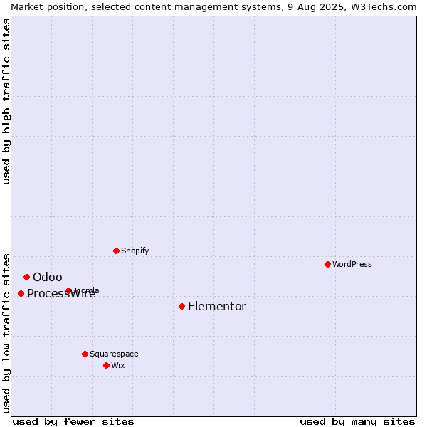 Market position of Elementor vs. Odoo vs. ProcessWire
