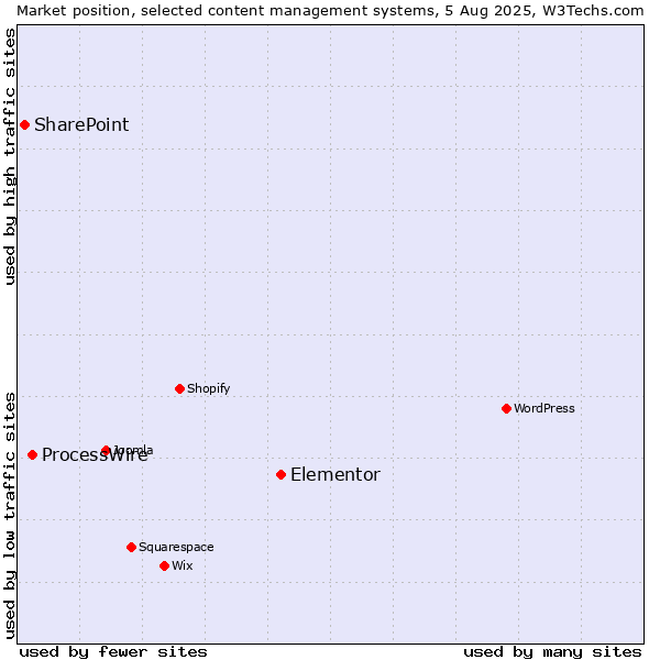 Market position of Elementor vs. ProcessWire vs. SharePoint