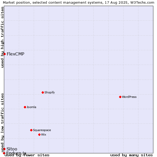 Market position of FlexCMP vs. Sitoo vs. Enduro.js