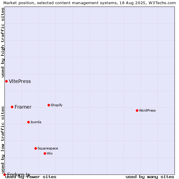 Market position of Framer vs. VitePress vs. Enduro.js