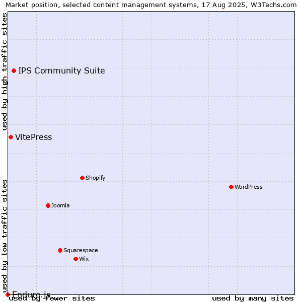 Market position of IPS Community Suite vs. VitePress vs. Enduro.js