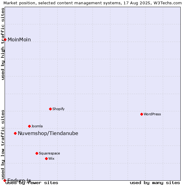 Market position of Nuvemshop/Tiendanube vs. MoinMoin vs. Enduro.js