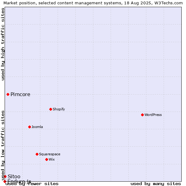 Market position of Pimcore vs. Sitoo vs. Enduro.js