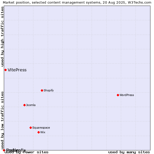 Market position of VitePress vs. Enduro.js vs. Postleaf