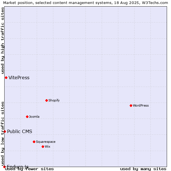 Market position of VitePress vs. Public CMS vs. Enduro.js