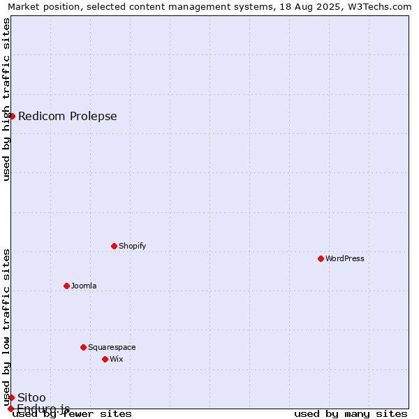 Market position of Redicom Prolepse vs. Sitoo vs. Enduro.js