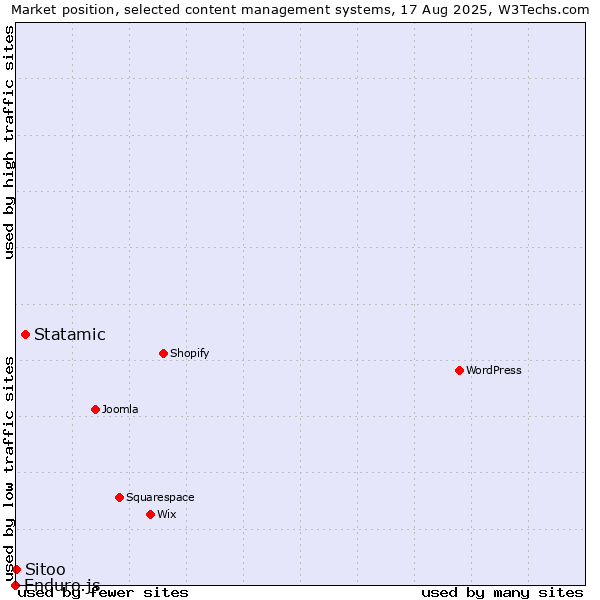Market position of Statamic vs. Sitoo vs. Enduro.js
