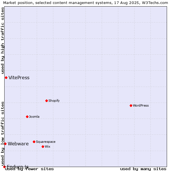 Market position of VitePress vs. Webware vs. Enduro.js