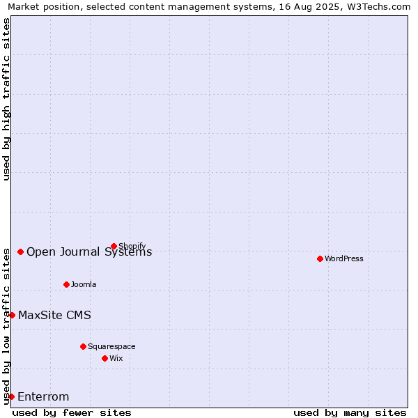 Market position of Open Journal Systems vs. MaxSite CMS vs. Enterrom