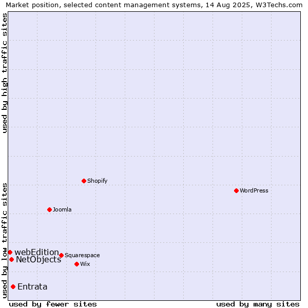 Market position of Entrata vs. NetObjects vs. webEdition