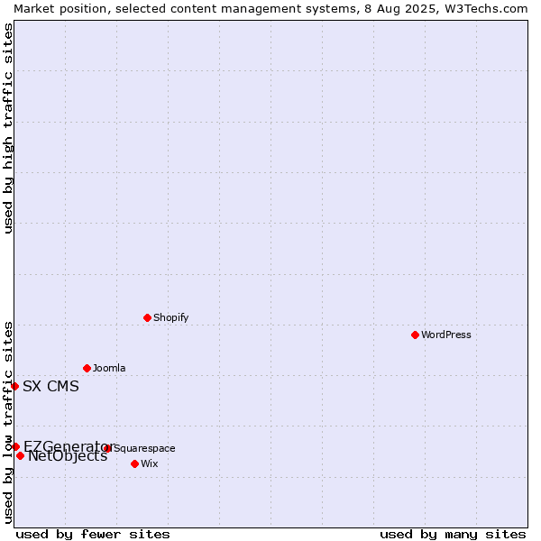 Market position of NetObjects vs. EZGenerator vs. SX CMS