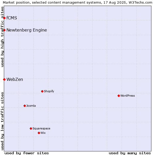 Market position of Newtenberg Engine vs. fCMS vs. WebZen