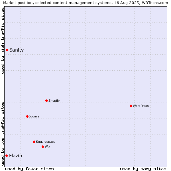 Market position of Sanity vs. Flazio