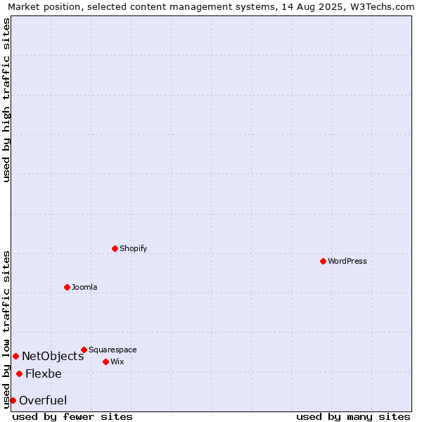 Market position of Flexbe vs. NetObjects vs. Overfuel