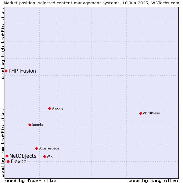 Market position of Flexbe vs. NetObjects vs. PHP-Fusion