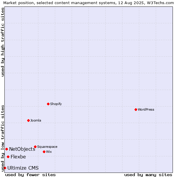 Market position of Flexbe vs. NetObjects vs. Ultimize CMS
