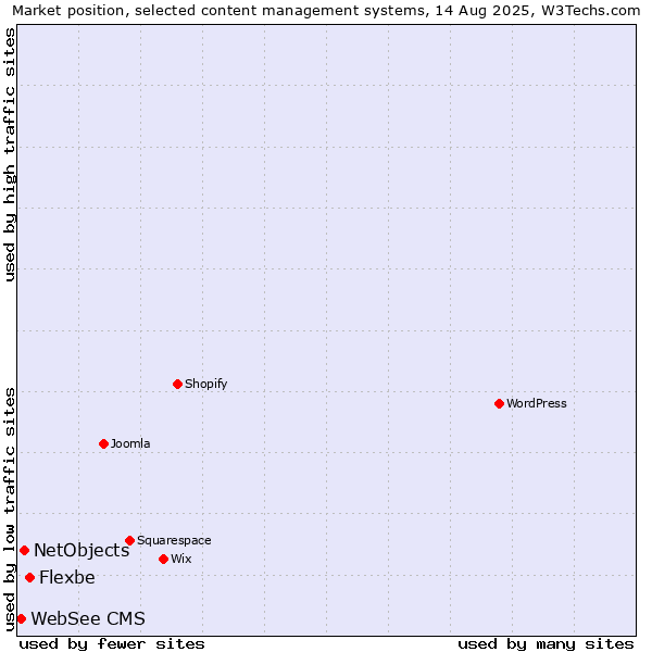 Market position of Flexbe vs. NetObjects vs. WebSee CMS