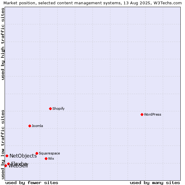 Market position of Flexbe vs. NetObjects vs. WebSelf