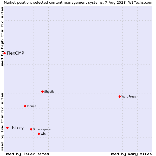 Market position of Tistory vs. FlexCMP