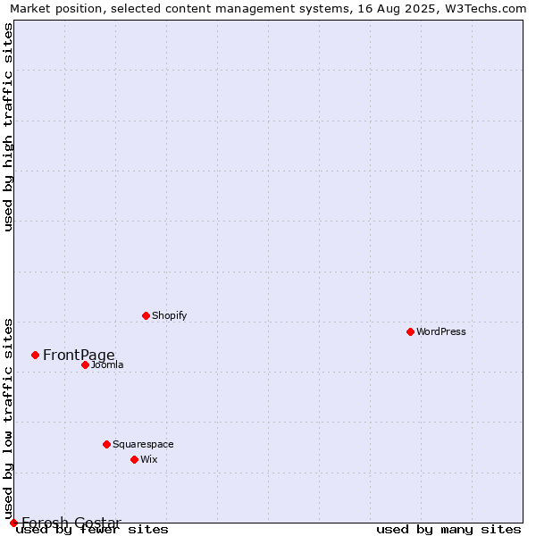 Market position of FrontPage vs. Forosh Gostar